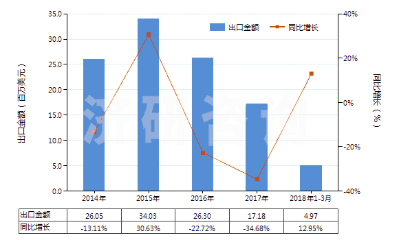 2014-2018年3月中國原狀或粗加修整花崗巖(HS25161100)出口總額及增速統(tǒng)計